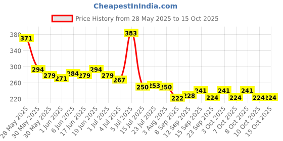 flipkart.com bs natural clay tawa /Cooking Tawa for chapati Tawa 25 cm diameter bs natural Price History Graph from 28 May 2025 to 15 Oct 2025