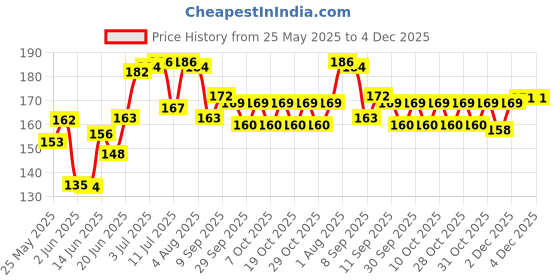 flipkart.com bs natural Creative Money Bank Mitti Ka Gullak for Kids Made in Hand Beautiful Art Coin Bank bs natural Price History Graph from 25 May 2025 to 4 Dec 2025