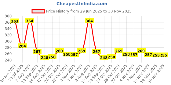 flipkart.com bs natural Tawa 26 cm diameter bs natural Price History Graph from 29 Jun 2025 to 30 Nov 2025