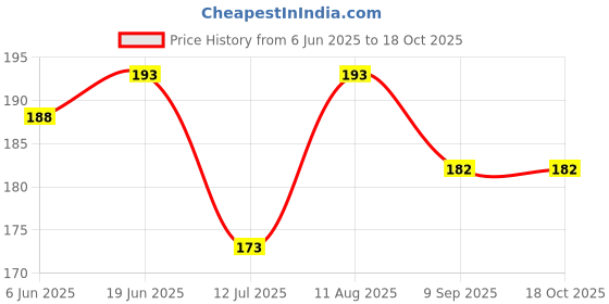 flipkart.com bs natural Terracotta Clay Round Shape Colorful Gullak/Piggy Bank/Coin Bank Coin Bank bs natural Price History Graph from 6 Jun 2025 to 18 Oct 2025
