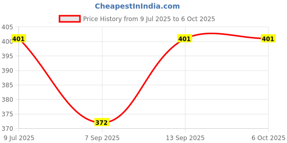 flipkart.com bs power Bluetooth Item Tracker Price History Graph from 9 Jul 2025 to 5 Oct 2025