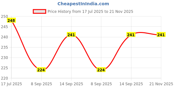 flipkart.com bs power USB Type C, USB OTG Adapter Price History Graph from 17 Jul 2025 to 21 Nov 2025