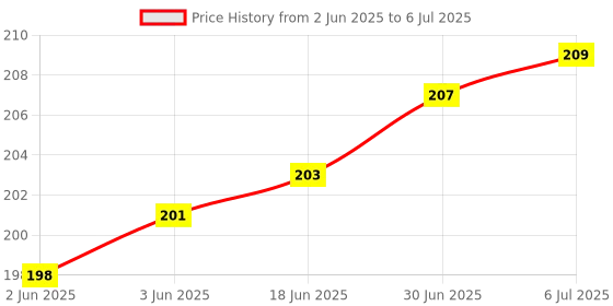 flipkart.com bs power USB Type C, USB OTG Adapter Price History Graph from 2 Jun 2025 to 6 Jul 2025