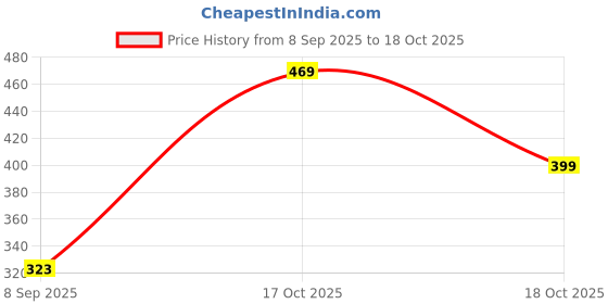 flipkart.com bs production Men Casual, Evening, Formal, Party Tan Artificial Leather Belt bs production Price History Graph from 8 Sep 2025 to 17 Oct 2025