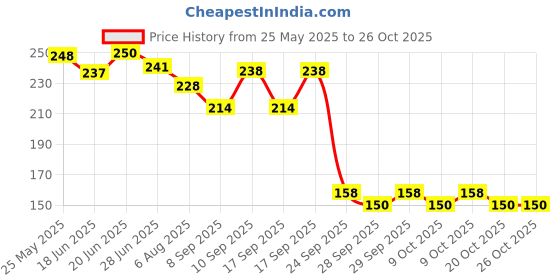 flipkart.com paramount BS Standard Hot Water Bag For Pain Relief Backpain Stomachpain Periods Cramps Rubber Hot Bag for Full Body Massage For Men And Women 2 L Hot Water Bag paramount Price History Graph from 25 May 2025 to 24 Oct 2025