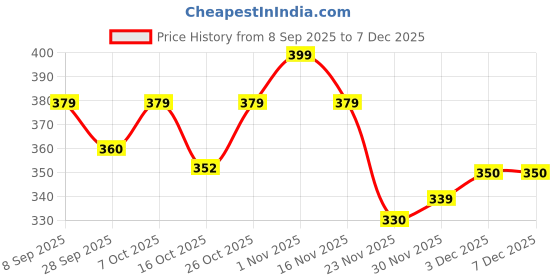 flipkart.com bs toys 4-String Classical Toy Guitar for Kids, 17-Inch Wooden Finish Musical Toy 2-10Y bs toys Price History Graph from 8 Sep 2025 to 16 Nov 2025