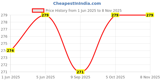 flipkart.com bullstorm BS ultrapood Bluetooth Gaming Headset bullstorm Price History Graph from 1 Jun 2025 to 8 Nov 2025
