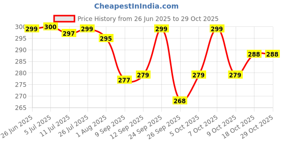 flipkart.com bullstorm BS ultrapood Bluetooth Gaming Headset bullstorm Price History Graph from 26 Jun 2025 to 28 Oct 2025