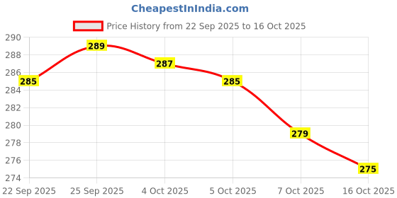 flipkart.com techio BS ultrapood Bluetooth Gaming Headset techio Price History Graph from 22 Sep 2025 to 16 Oct 2025
