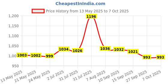 flipkart.com ibell BS03-06 2.2Nm Torque Electric Screwdriver & Contactless Tester, 1/4" Bit Holder Combination Screwdriver Set ibell Price History Graph from 13 May 2025 to 7 Oct 2025