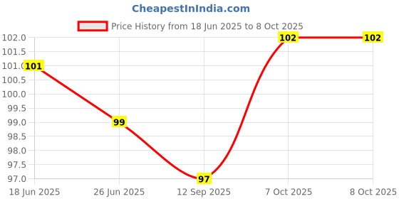 flipkart.com freemans BS110 Non-magnetic Engineer's Precision Level freemans Price History Graph from 18 Jun 2025 to 7 Oct 2025
