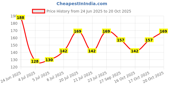 flipkart.com qoya B.S.2 Cycling Gloves qoya Price History Graph from 24 Jun 2025 to 20 Oct 2025