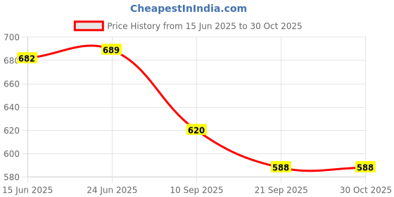 flipkart.com love baby BS22 Soother love baby Price History Graph from 15 Jun 2025 to 29 Oct 2025
