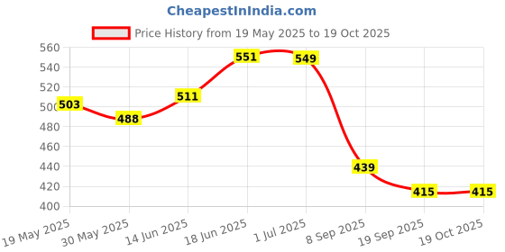 flipkart.com love baby BS23 Soother love baby Price History Graph from 19 May 2025 to 19 Oct 2025