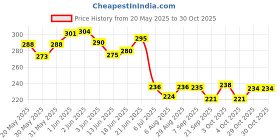 flipkart.com kdsn BS25 Big Size Baby Fashion Doll With Shoes & Fashion Accessories Kit Play Set (Multicolor) kdsn Price History Graph from 20 May 2025 to 30 Oct 2025