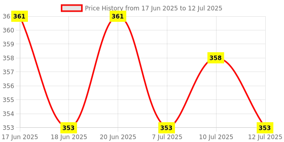 flipkart.com freemans BS360 Non-magnetic Engineer's Precision Level freemans Price History Graph from 17 Jun 2025 to 12 Jul 2025