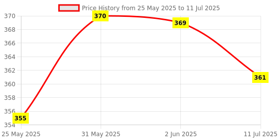flipkart.com trp traders BS4 AIR FILTER / OIL FILTER COMPATIBLE FOR BULLET BS4 Bullet Air Filter & Oil Filter (All 350cc Models) Inline Oil Filter trp traders Price History Graph from 25 May 2025 to 11 Jul 2025
