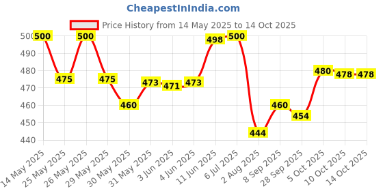 flipkart.com desikartz BS4 Right Side Handle BAR, Front Disc Brake Master Cylinder Assembly, Lever Assembly, Yock Assembly Compatible with Honda Shine / Unicorn Brake Clutch Lever For Honda Unicorn desikartz Price History Graph from 14 May 2025 to 13 Oct 2025