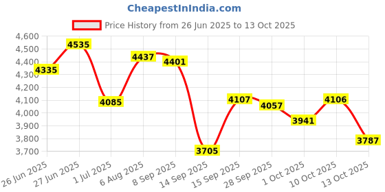 flipkart.com freeface BS6 Bike Cable Combo (11 Types Cable + V311 ) Work on All Bikes OBD Interface OBD Reader freeface Price History Graph from 26 Jun 2025 to 13 Oct 2025