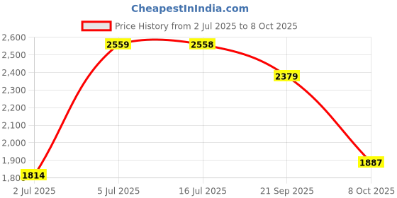 flipkart.com danlite tools technician Bs6 bike cable yellow version with elm obd scanner obd cable free tester OBD Reader danlite tools technician Price History Graph from 2 Jul 2025 to 8 Oct 2025