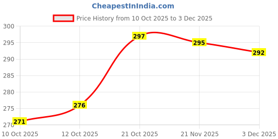 flipkart.com arqest BS6 Bike (O2 sensor) oxygen sensor Opener Socket Goti 17MM Sensor Goti Arq-a Lever Tool arqest Price History Graph from 10 Oct 2025 to 2 Dec 2025