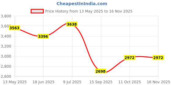flipkart.com xsentuals Bs6 Bikes Scanner for All BS6 Bs7 Bikes OBD Interface xsentuals Price History Graph from 13 May 2025 to 15 Nov 2025