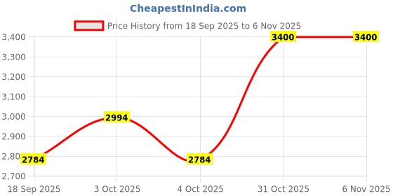 flipkart.com obdking BS6 Fuel Pump Tester Kit – Petrol/Diesel Pressure Gauge for Vehicles OBD Interface obdking Price History Graph from 18 Sep 2025 to 6 Nov 2025