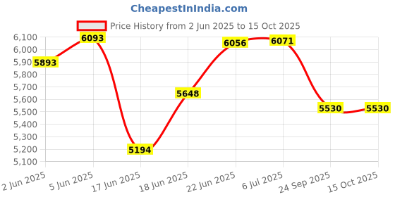 flipkart.com bsa ambush Cycle with Fat Tyres BMX|Sporty mudguards|Stylish Choice for Adventurous Kids 18 T (inch) Fat Tyre Cycle bsa ambush Price History Graph from 2 Jun 2025 to 15 Oct 2025