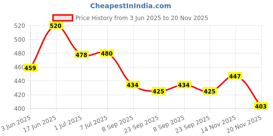 flipkart.com bsa hercules air pump for multipurpose use Bicycle Pump bsa hercules Price History Graph from 3 Jun 2025 to 20 Nov 2025