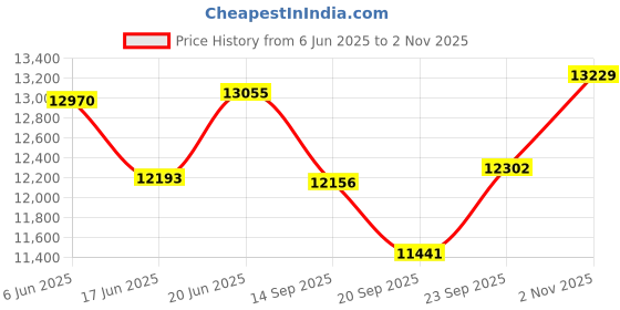 flipkart.com bsa hercules Redeem 27.5t gear cycle with 21 speed gears with dual disc brakes 26 T (inch) Mountain Cycle bsa hercules Price History Graph from 6 Jun 2025 to 2 Nov 2025