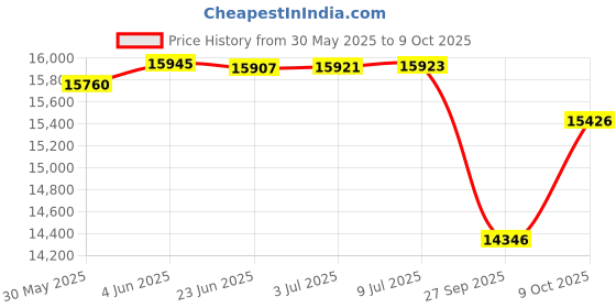 flipkart.com bsa hercules Roadeo 27.5t gear cycle with 21 speed gears 26 T (inch) Mountain Cycle bsa hercules Price History Graph from 30 May 2025 to 9 Oct 2025