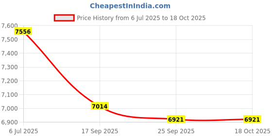flipkart.com bsa hercules Storm Cycle in 26T Wheel Size with Heavy Integrated Carrier 26 T (inch) Road Cycle bsa hercules Price History Graph from 6 Jul 2025 to 17 Oct 2025