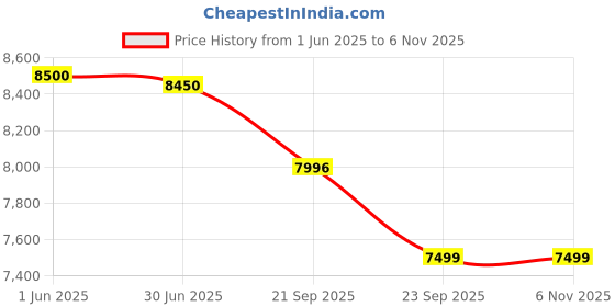 flipkart.com bsa LADYBIRD Evita 26T | 90% Assembled | Pink Colour | Ideal for 13+ Years 26 T (inch) Hybrid Cycle/City Bike bsa Price History Graph from 1 Jun 2025 to 6 Nov 2025