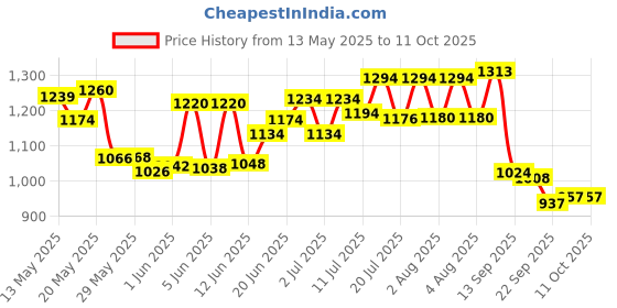 flipkart.com bsafe SO04 Fire Extinguisher Mount bsafe Price History Graph from 13 May 2025 to 11 Oct 2025