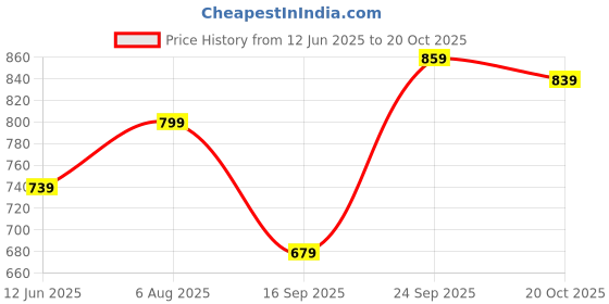 flipkart.com bsb home Blue Chenille Carpet bsb home Price History Graph from 12 Jun 2025 to 20 Oct 2025