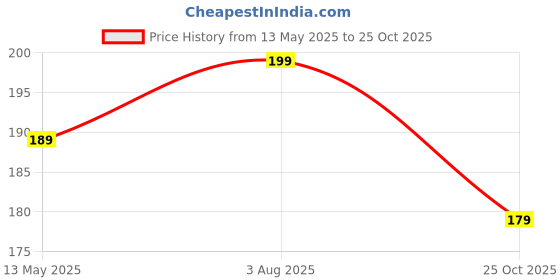 flipkart.com bsb home Cotton Pillows Cover bsb home Price History Graph from 13 May 2025 to 25 Oct 2025