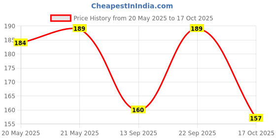 flipkart.com bsb home Cotton Pillows Cover bsb home Price History Graph from 20 May 2025 to 17 Oct 2025