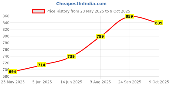 flipkart.com bsb home Maroon Chenille Carpet bsb home Price History Graph from 23 May 2025 to 9 Oct 2025