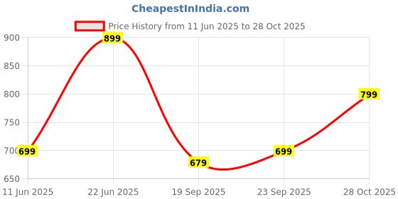 flipkart.com bsb home Printed Double Comforter for Heavy Winter bsb home Price History Graph from 11 Jun 2025 to 28 Oct 2025