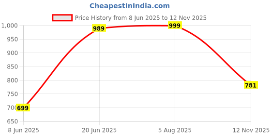 flipkart.com bsb home Printed Double Comforter for Heavy Winter bsb home Price History Graph from 8 Jun 2025 to 12 Nov 2025