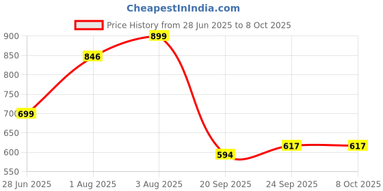 flipkart.com bsb home Printed Single AC Blanket for Heavy Winter bsb home Price History Graph from 28 Jun 2025 to 8 Oct 2025