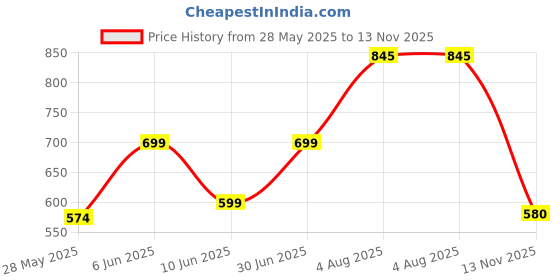 flipkart.com bsb home Printed Single Comforter for Heavy Winter bsb home Price History Graph from 28 May 2025 to 13 Nov 2025