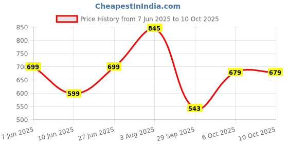 flipkart.com bsb home Printed Single Comforter for Mild Winter bsb home Price History Graph from 7 Jun 2025 to 10 Oct 2025