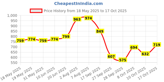 flipkart.com bsb home Self Design Crib Crib Baby Blanket forHeavy Winter bsb home Price History Graph from 18 May 2025 to 17 Oct 2025