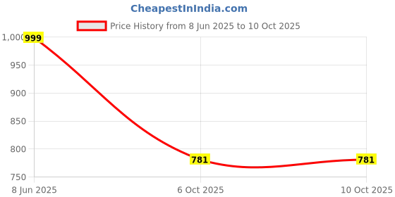 flipkart.com bsb home Solid Double AC Blanket for Heavy Winter bsb home Price History Graph from 8 Jun 2025 to 10 Oct 2025