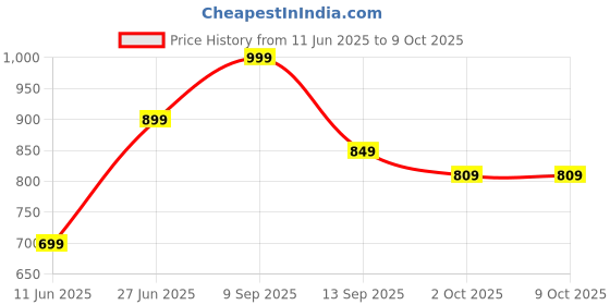 flipkart.com bsb home Solid Double AC Blanket for Heavy Winter bsb home Price History Graph from 11 Jun 2025 to 8 Oct 2025