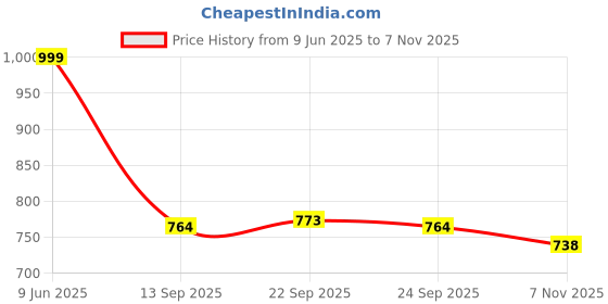 flipkart.com bsb home Solid Double AC Blanket for Heavy Winter bsb home Price History Graph from 9 Jun 2025 to 7 Nov 2025