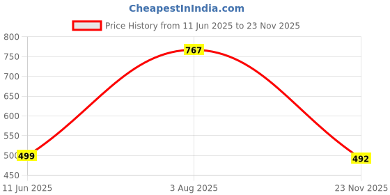 flipkart.com bsb home Solid Single AC Blanket for Heavy Winter bsb home Price History Graph from 11 Jun 2025 to 23 Nov 2025