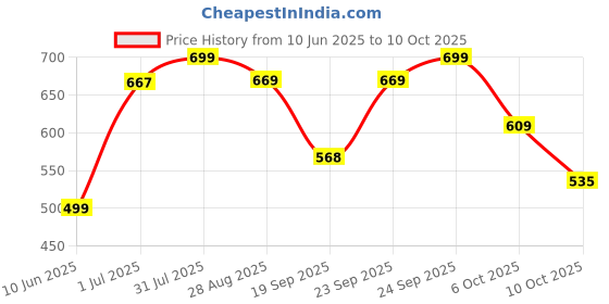 flipkart.com bsb home Solid Single AC Blanket for Heavy Winter bsb home Price History Graph from 10 Jun 2025 to 10 Oct 2025