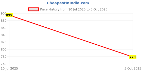 flipkart.com bsb home Solid Single Fleece Blanket for Heavy Winter bsb home Price History Graph from 10 Jul 2025 to 5 Oct 2025